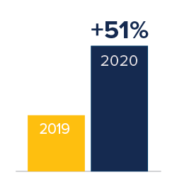 According to the 2020 Census, the percent of those ages 65 and older in our catchment area increased by 51%