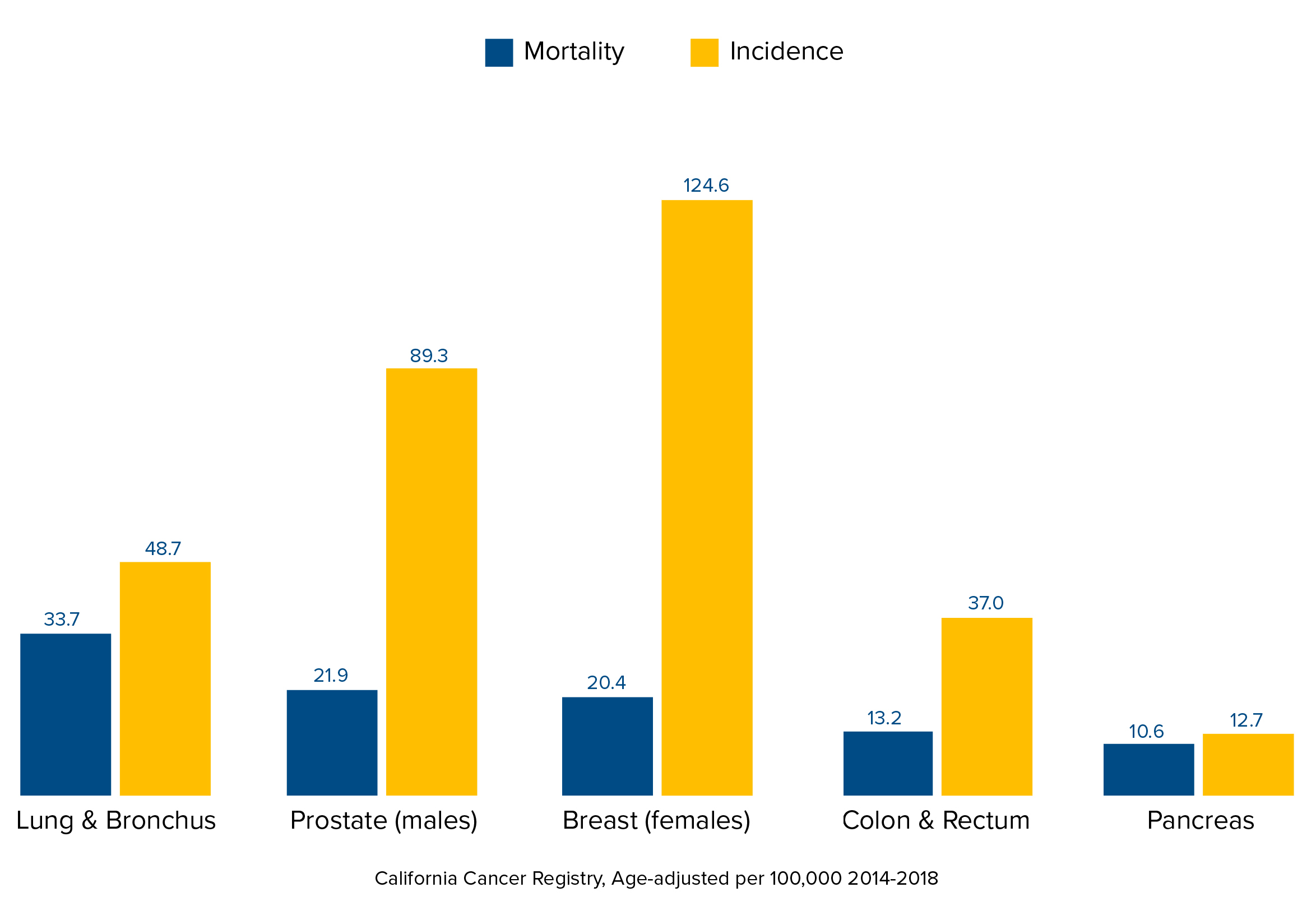 UC Davis Comprehensive Cancer Center Catchment Area Cancer Burden, 2014-2018