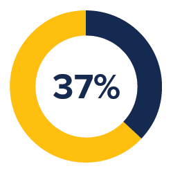 37% speak a non-English language at home