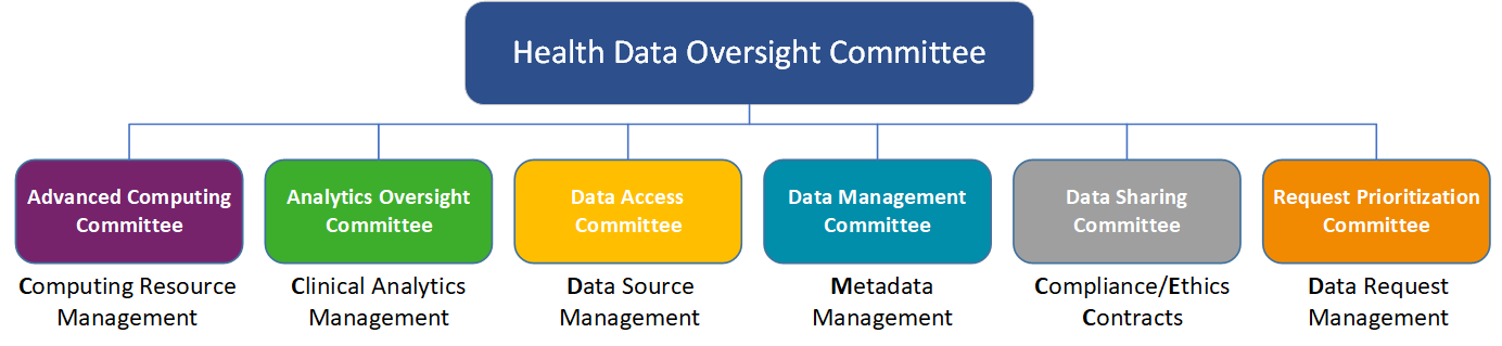 HDOC Committee Structure