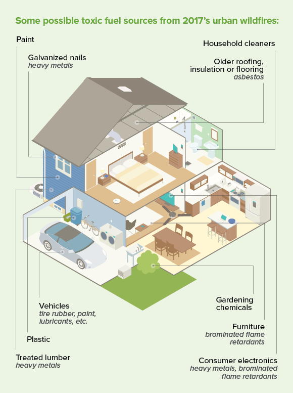 Infographic: Some possible toxic fuel sources from 2017’s urban wildfires