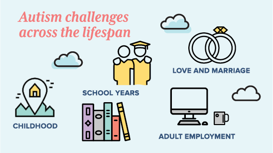 autism challenges across the lifespan graphic