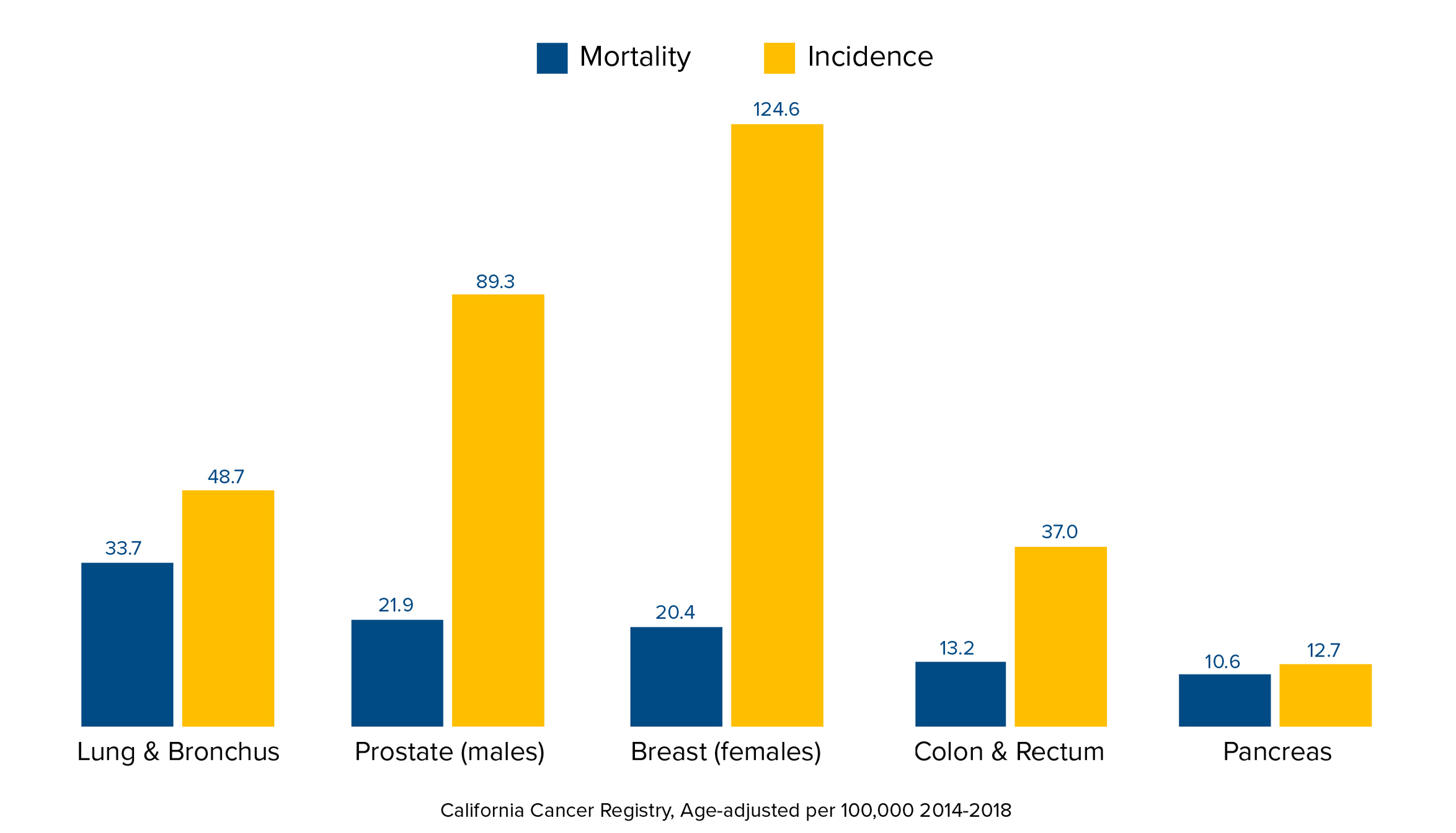 UC Davis Comprehensive Cancer Center Catchment Area Cancer Burden, 2014-2018