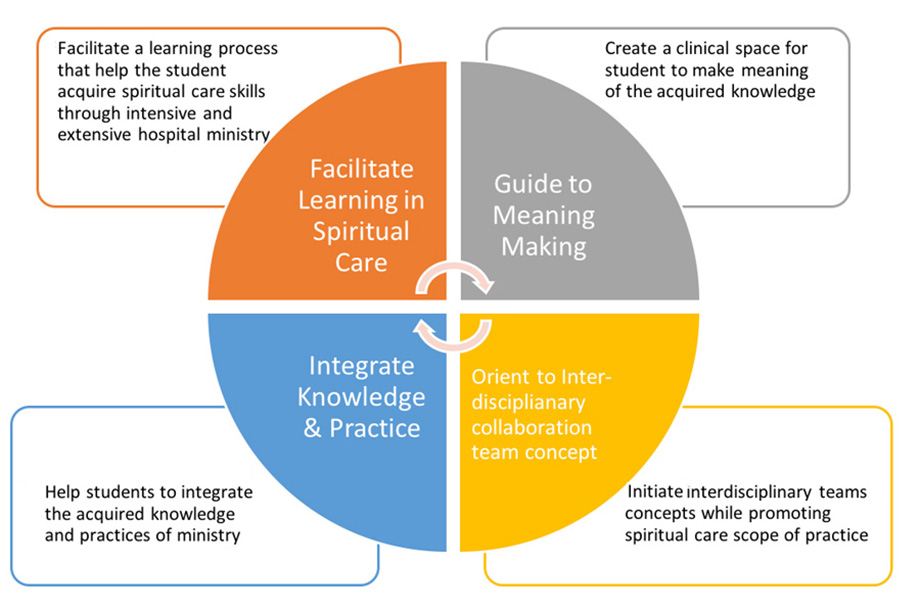 A chart cut in quarters with arrows pointing around the circle to indicate all four pieces work together. 