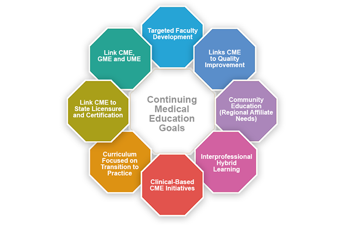 CME Circle of Goals (C) UC Regents. All rights reserved.