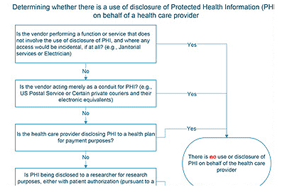 A chart to determining whether there is a use or disclosure of PHI.