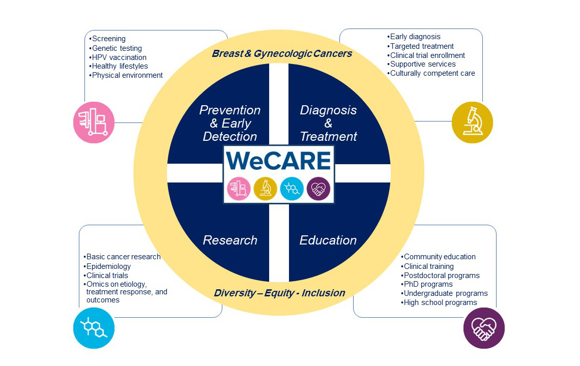 WeCARE graphic