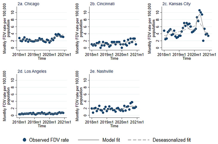 Five individual graphs show data.