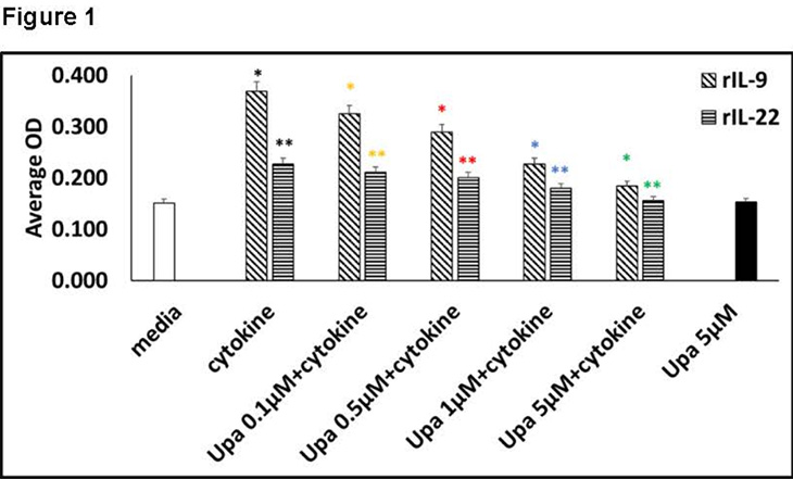 Black and white chart with vertical bars explaining JAK_1 regulation.