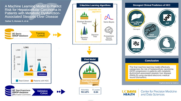 Poster with four charts show cohort involved in study, machine learning algorithms, clinical predictors and conclusions.