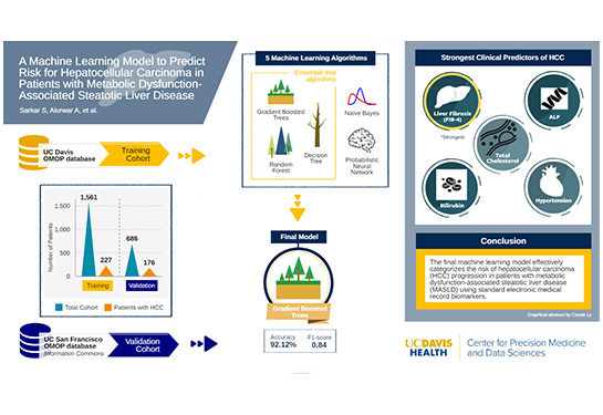 Poster with four charts show cohort involved in study, machine learning algorithms, clinical predictors and conclusions.