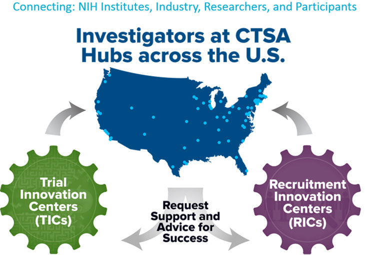 Image of flow of CTSA Trial Innovation Network