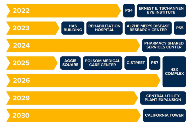 Vision 2030 Timeline