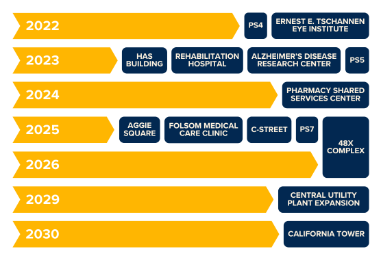 Vision 2030 Projects Timeline