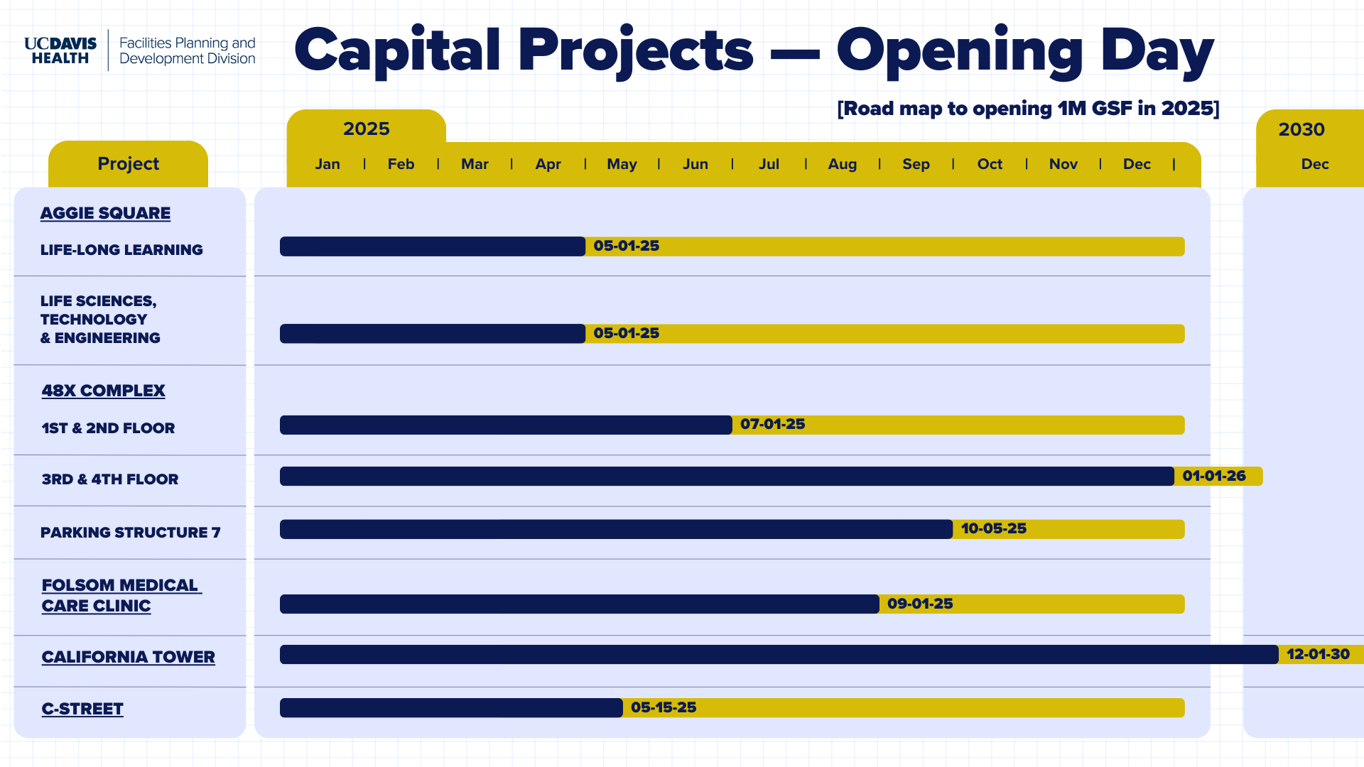 UC Davis Health Facilities Planning and Development capital project opening day timeline graphic