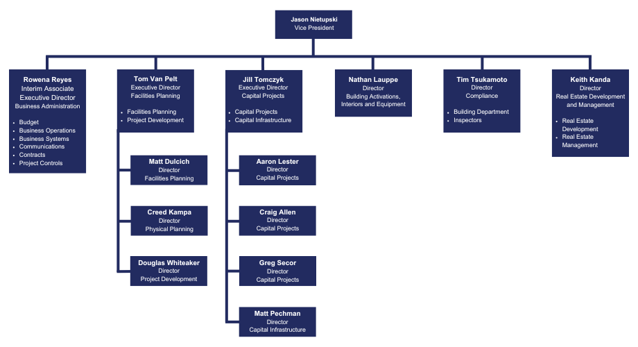 facilities planning and development leadership org chart
