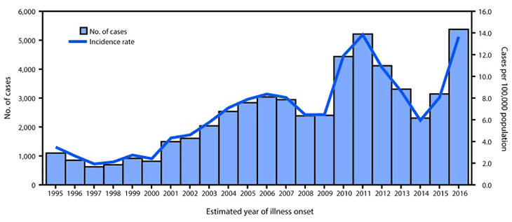 A graphic chart of the number of coccidioidomycosis cases and incidence rate, by estimated year of illness onset* — California, 1995–2016