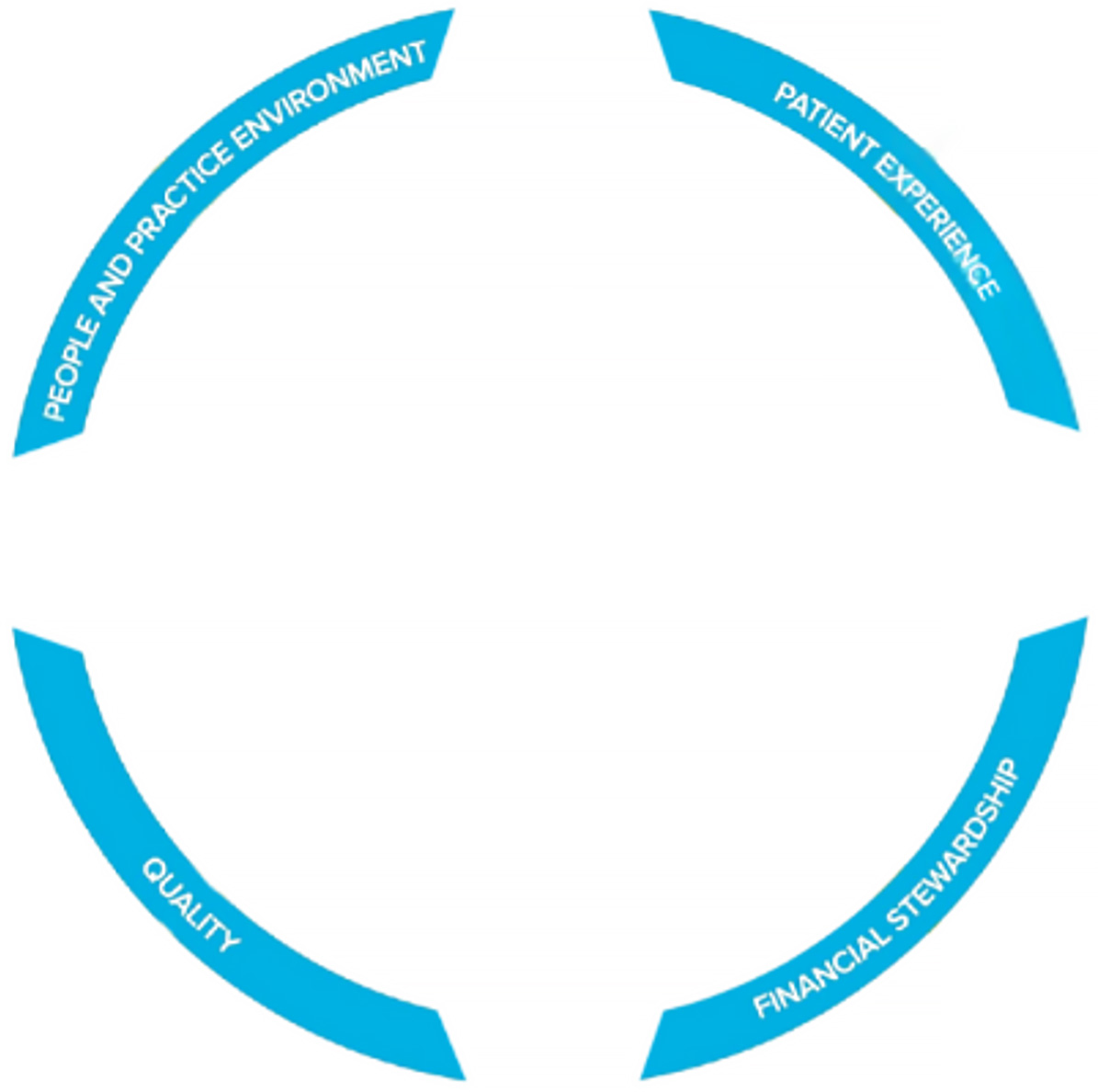 PPM Compass connects our values&mdash;courage, integrity, love, and compassion&mdash;to the outcomes we strive to achieve across UC Davis Health.