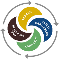 Improving care, decreasing costs through care coordination