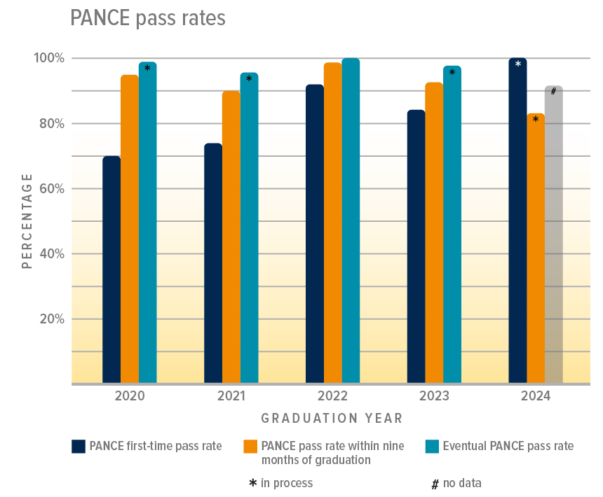 Percentage of PA assistant Graduates working in Primary Care