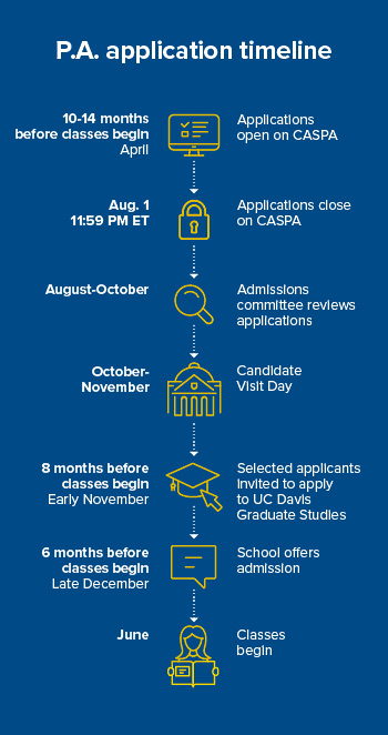 PA application timeline