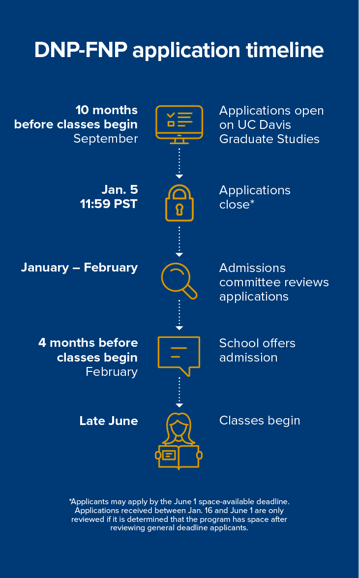 DNP-FNP application timeline