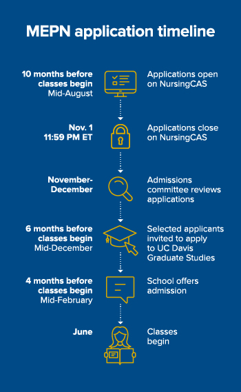 MEPN application timeline