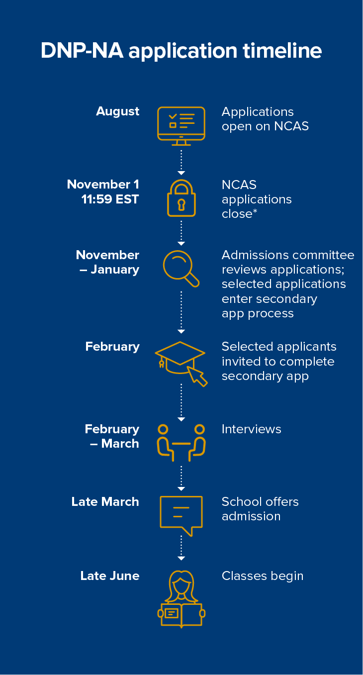 DNP-NA application timeline