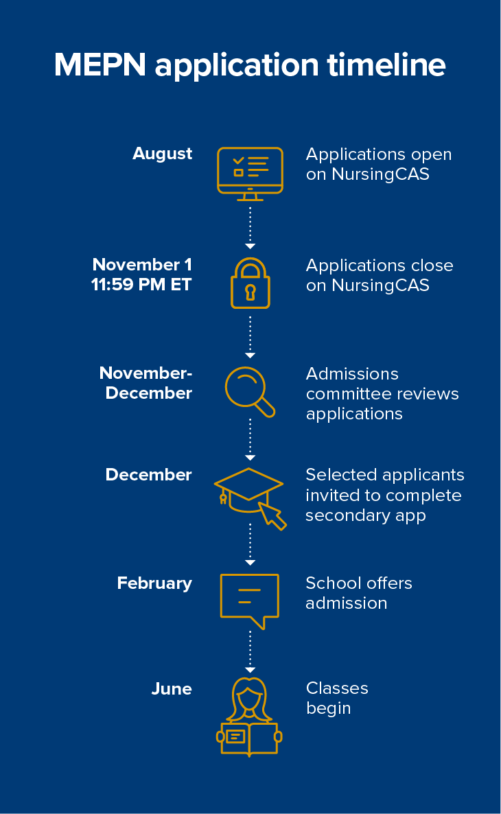MEPN application timeline