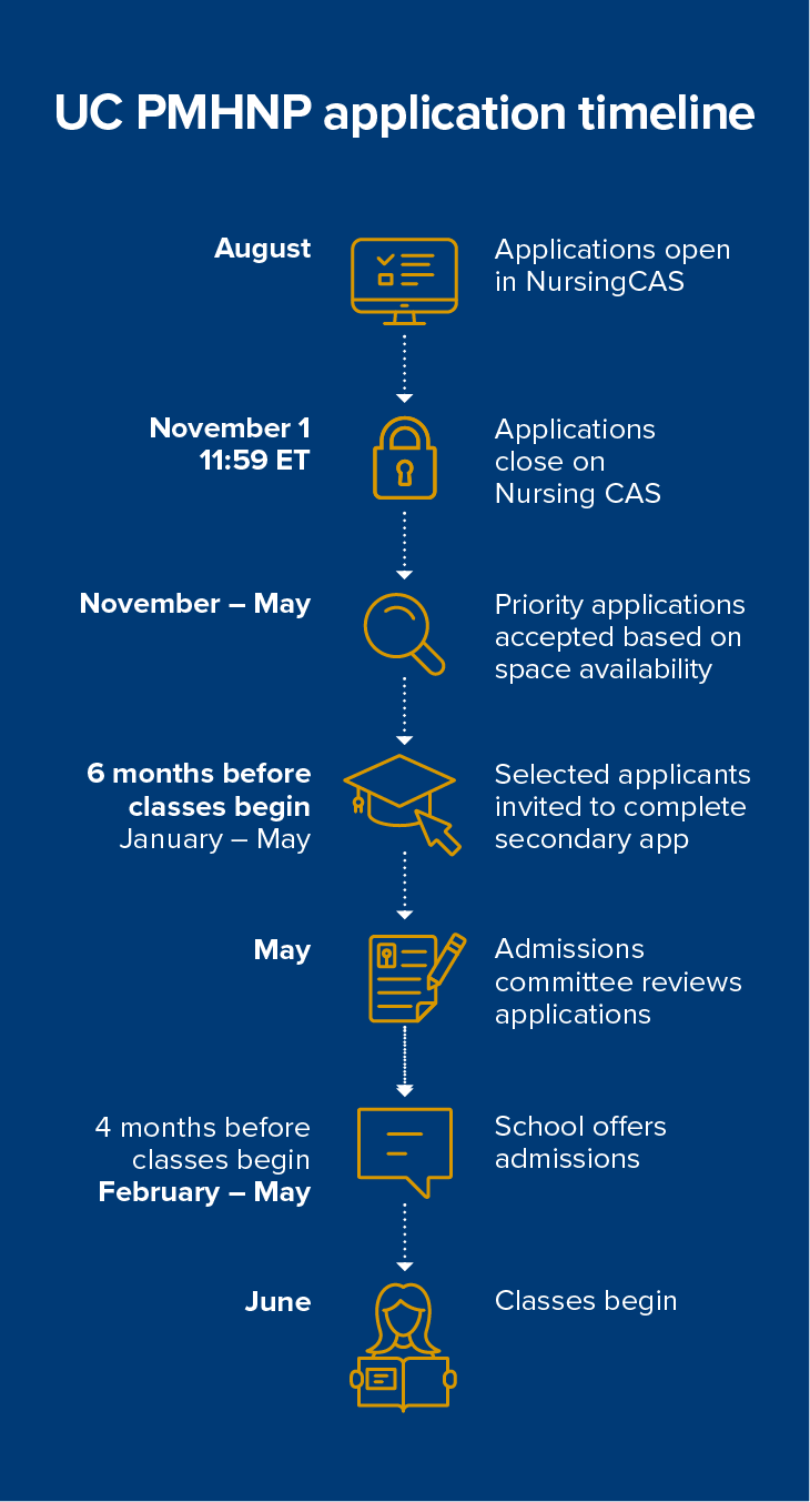 PMHNP application timeline