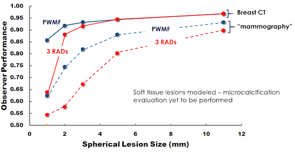 Figure 3: The results of observer performance studies comparing breast CT with digital mammography are shown, with the blue lines corresponding to the pre-whitened matched filter (a computer algorithm), and the red lines corresponding to the average performance of three dedicated breast imaging radiologists. Not only does breast CT outperform mammography, but the radiologists are also better to match the performance of the computer observer with breast CT, compared to mammography.