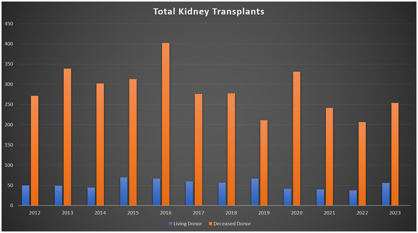 Total Kidney Transplants Graph year-over-year