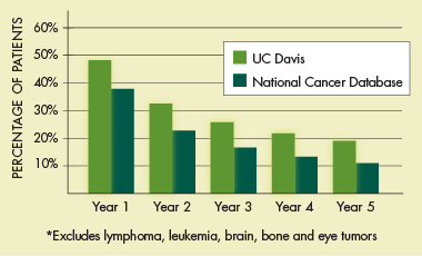 Survival Rates for Patients with Stage IV Solid Organ Cancers