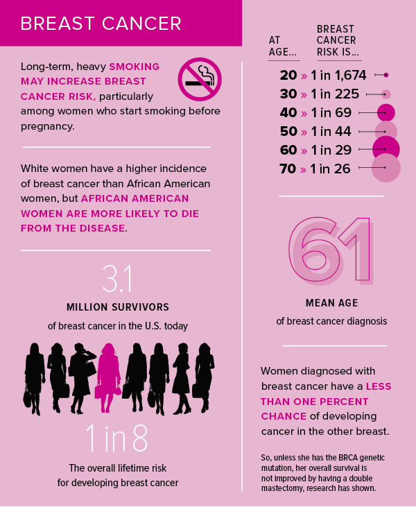 breast cancer inographic