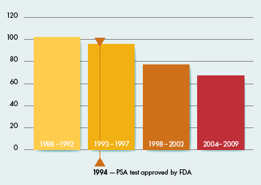 prostate cancer mortality rates graph