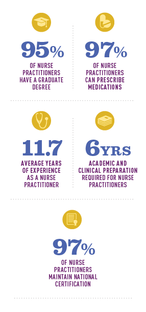 Nurse Practitioner stats